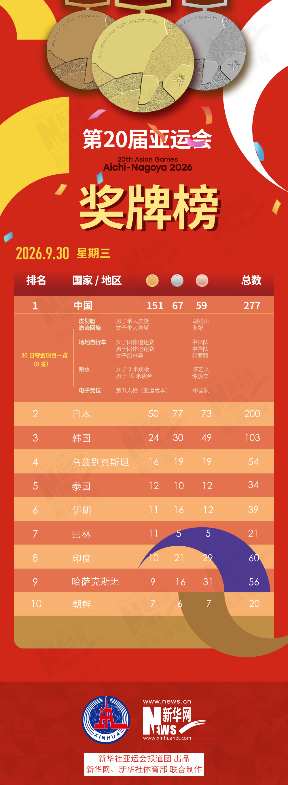 第20届HJC黄金城·集团9月30日奖牌榜